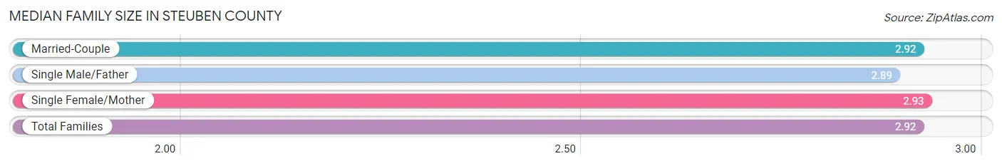 Median Family Size in Steuben County