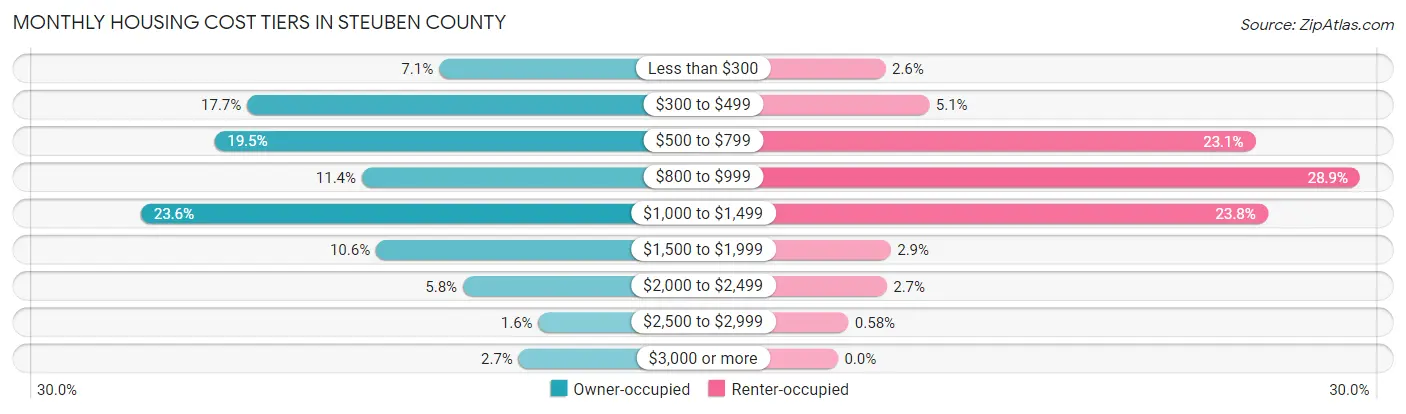 Monthly Housing Cost Tiers in Steuben County