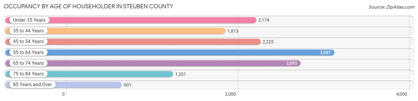 Occupancy by Age of Householder in Steuben County