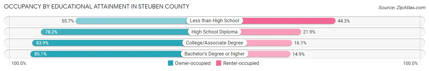 Occupancy by Educational Attainment in Steuben County
