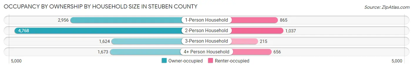Occupancy by Ownership by Household Size in Steuben County