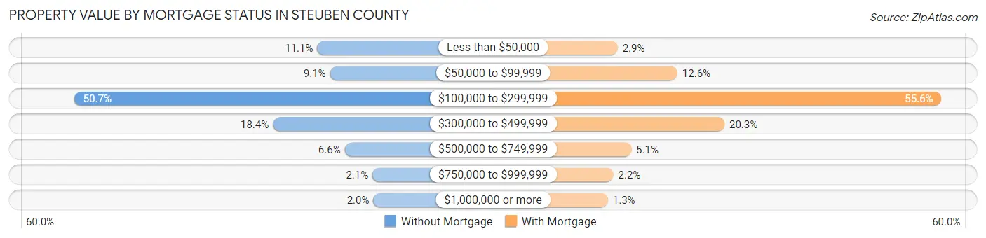 Property Value by Mortgage Status in Steuben County