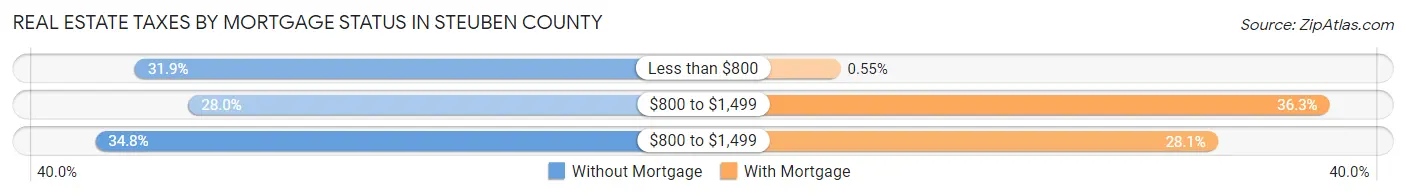 Real Estate Taxes by Mortgage Status in Steuben County