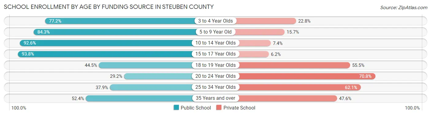 School Enrollment by Age by Funding Source in Steuben County