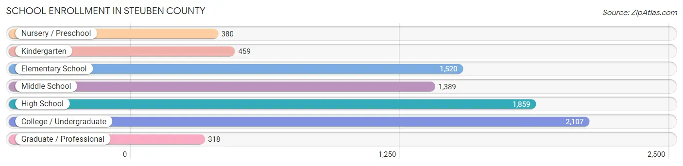 School Enrollment in Steuben County