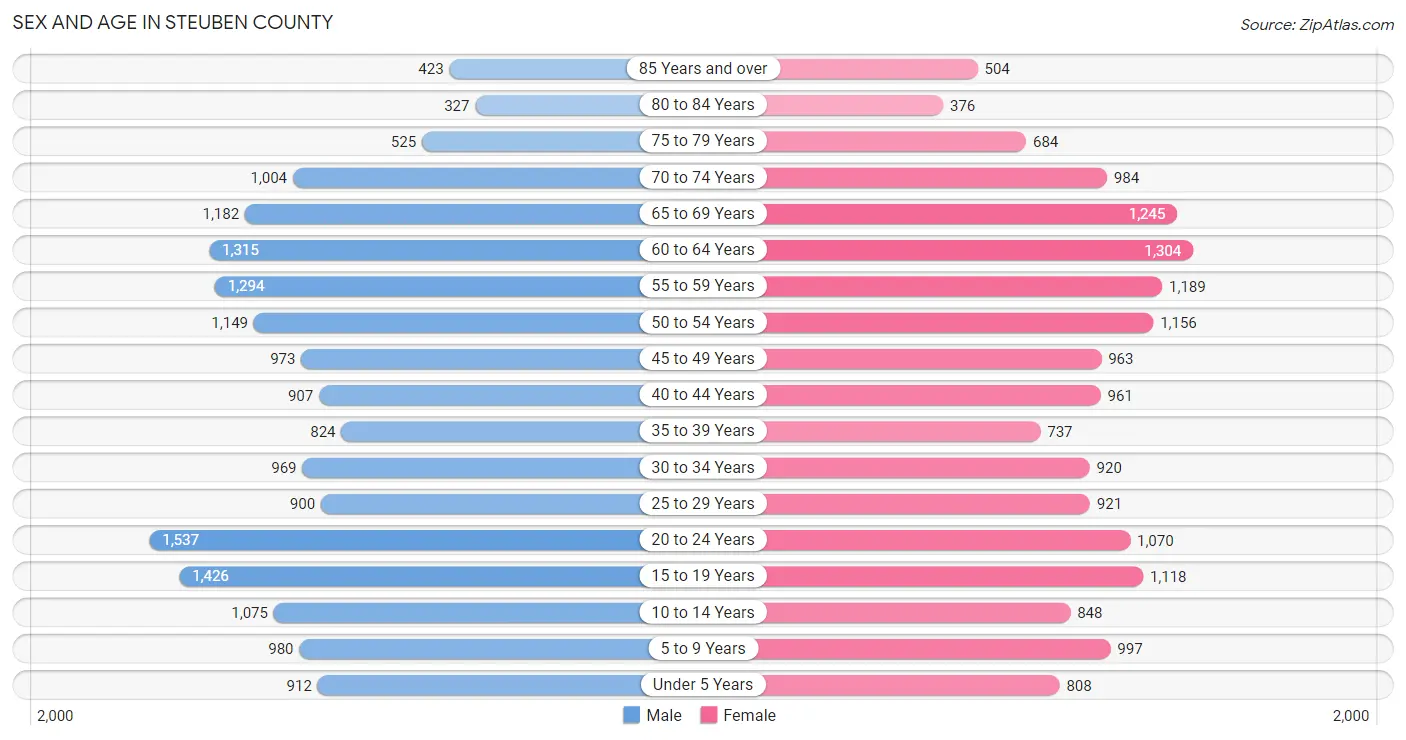 Sex and Age in Steuben County