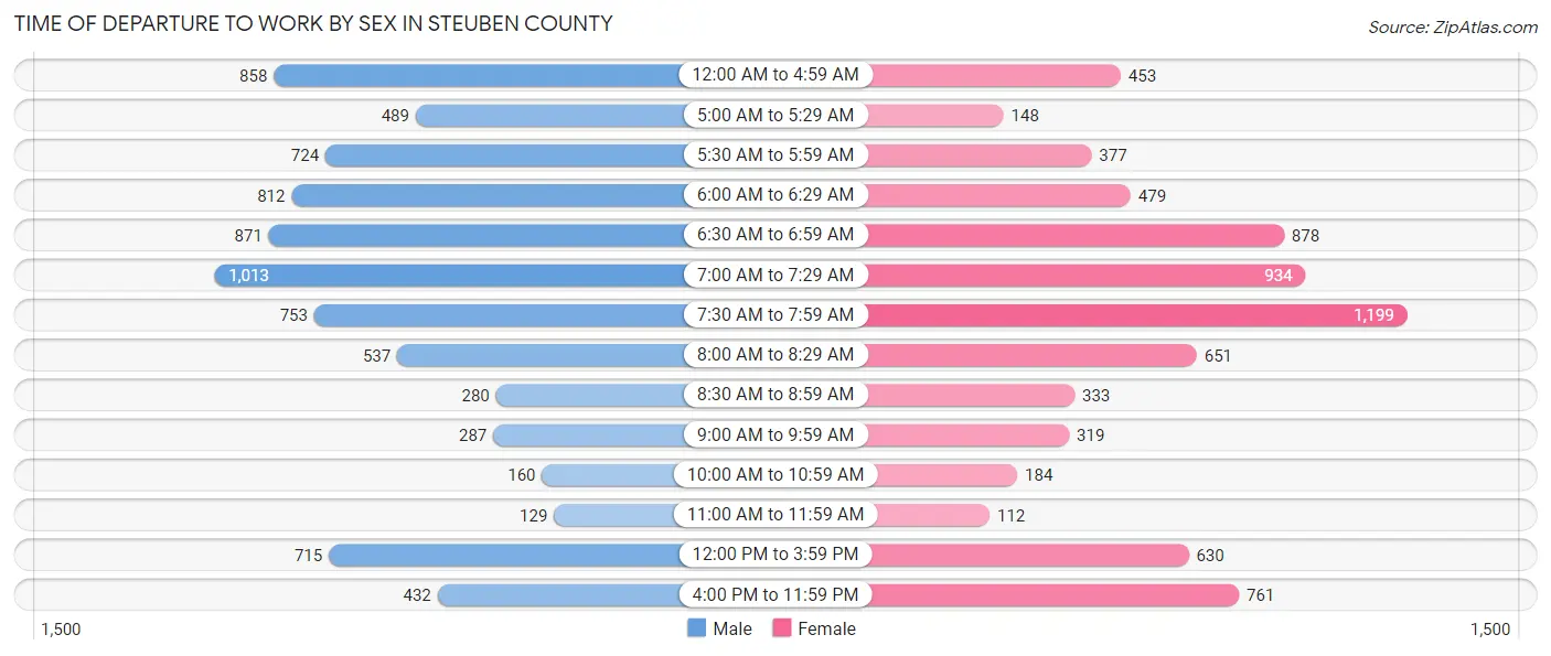 Time of Departure to Work by Sex in Steuben County