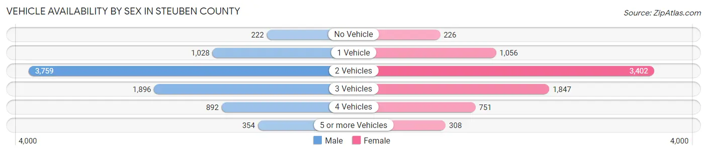 Vehicle Availability by Sex in Steuben County