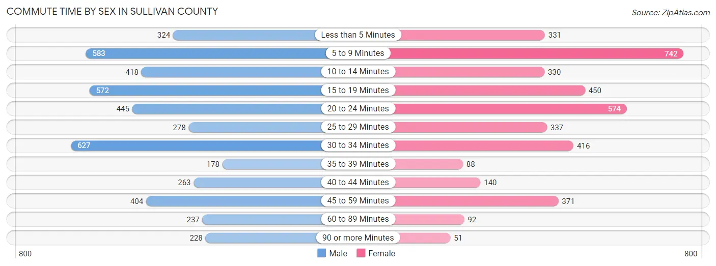 Commute Time by Sex in Sullivan County