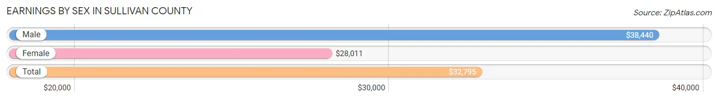 Earnings by Sex in Sullivan County