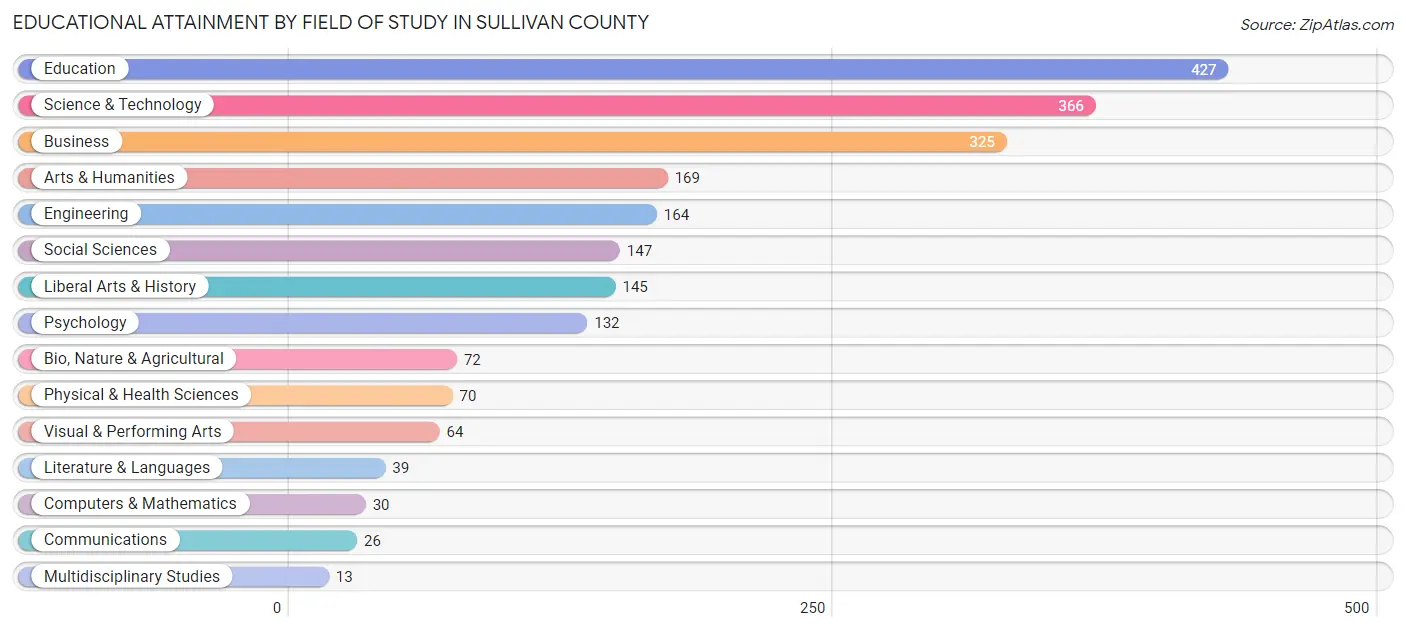 Educational Attainment by Field of Study in Sullivan County