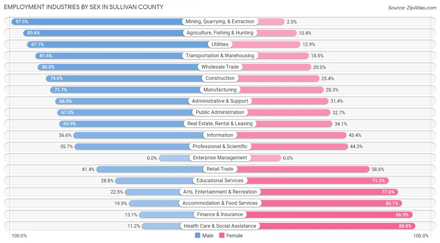 Employment Industries by Sex in Sullivan County