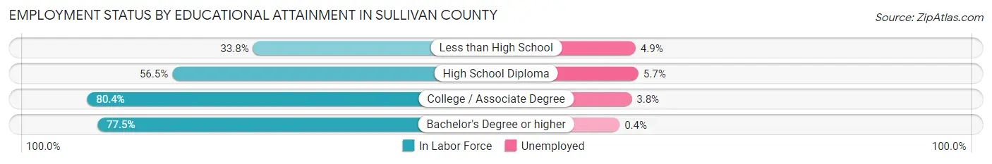 Employment Status by Educational Attainment in Sullivan County