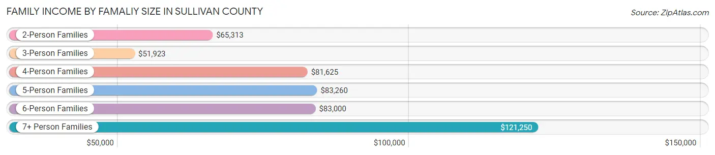 Family Income by Famaliy Size in Sullivan County