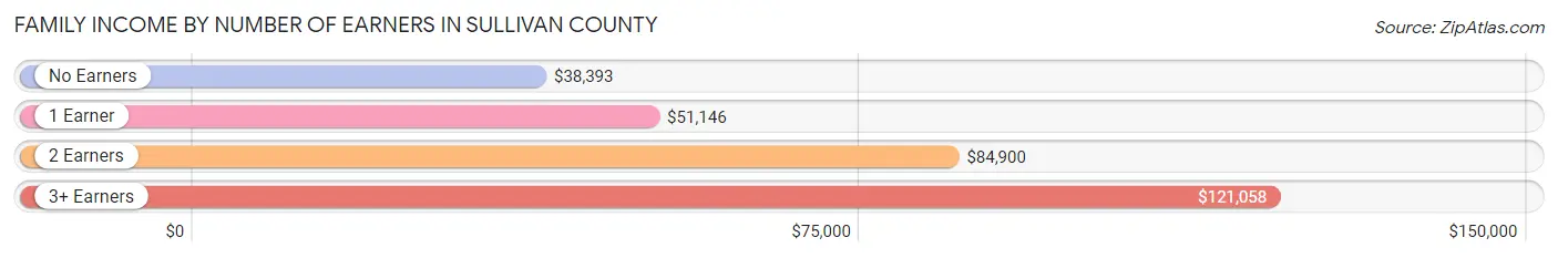 Family Income by Number of Earners in Sullivan County