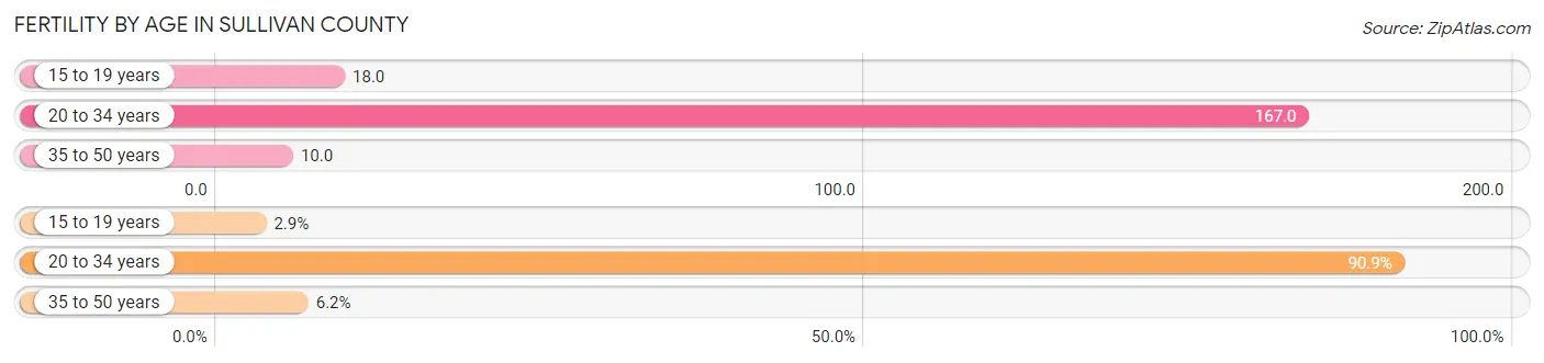 Female Fertility by Age in Sullivan County