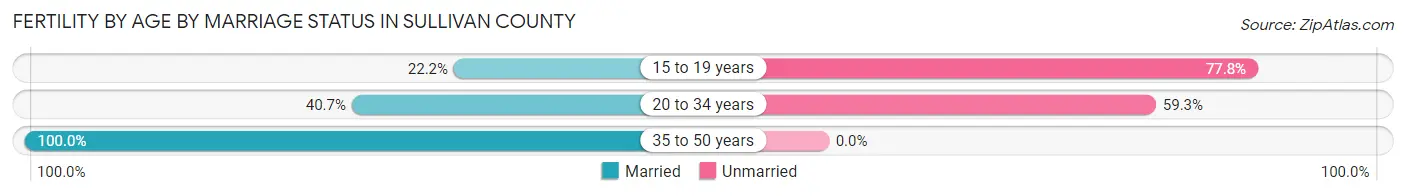 Female Fertility by Age by Marriage Status in Sullivan County