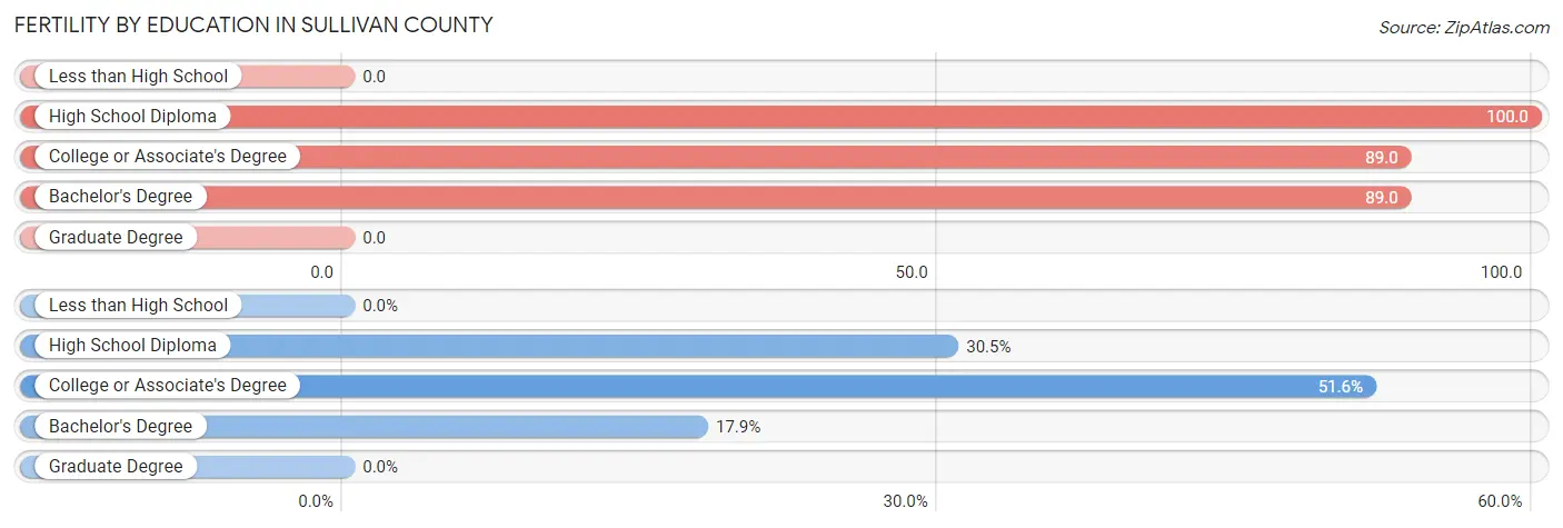 Female Fertility by Education Attainment in Sullivan County