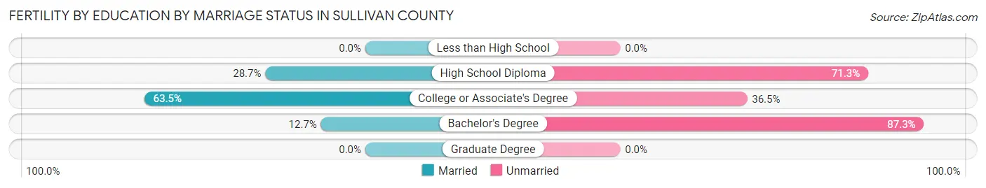 Female Fertility by Education by Marriage Status in Sullivan County