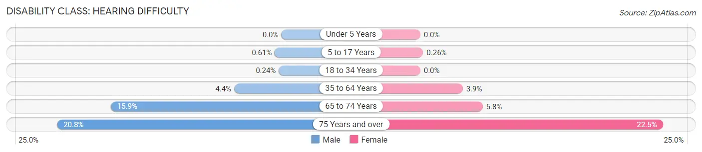 Disability in Sullivan County: <span>Hearing Difficulty</span>