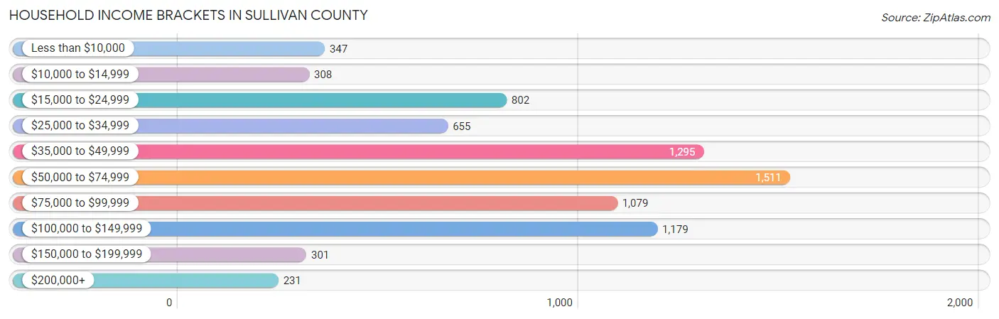 Household Income Brackets in Sullivan County