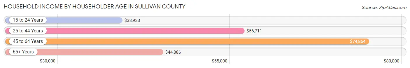 Household Income by Householder Age in Sullivan County