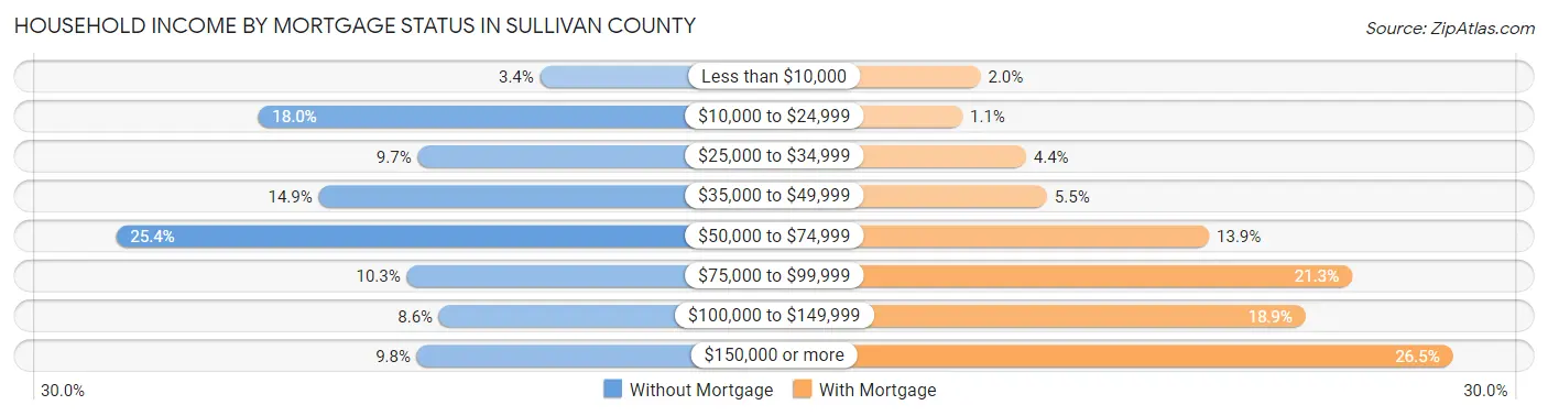 Household Income by Mortgage Status in Sullivan County