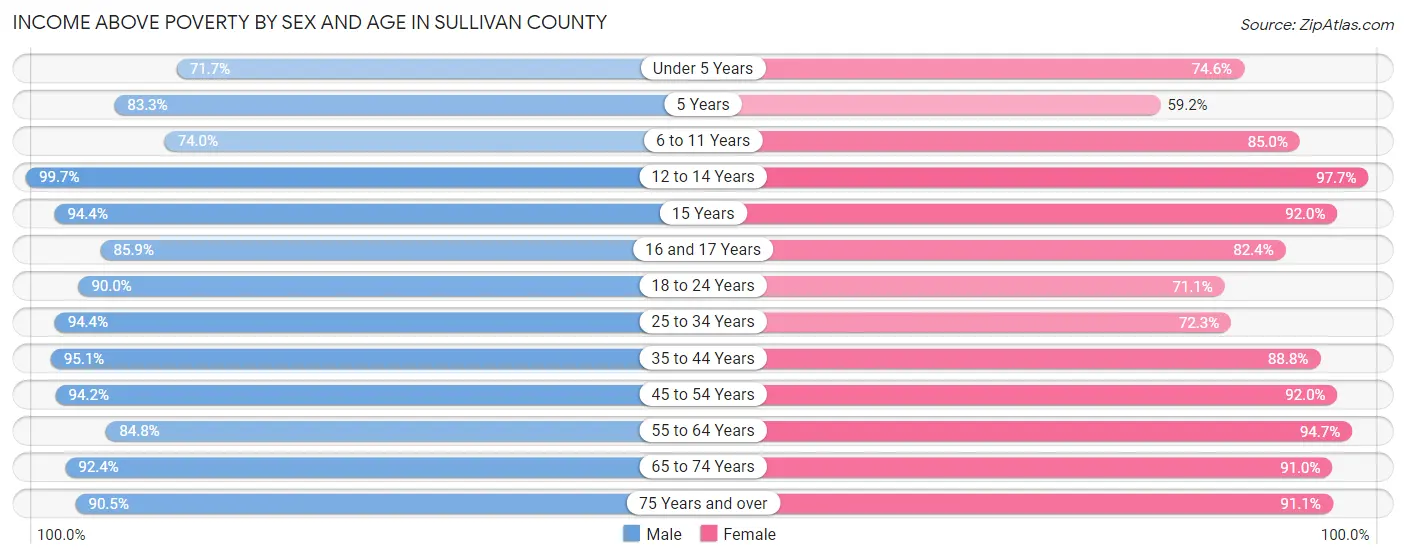 Income Above Poverty by Sex and Age in Sullivan County