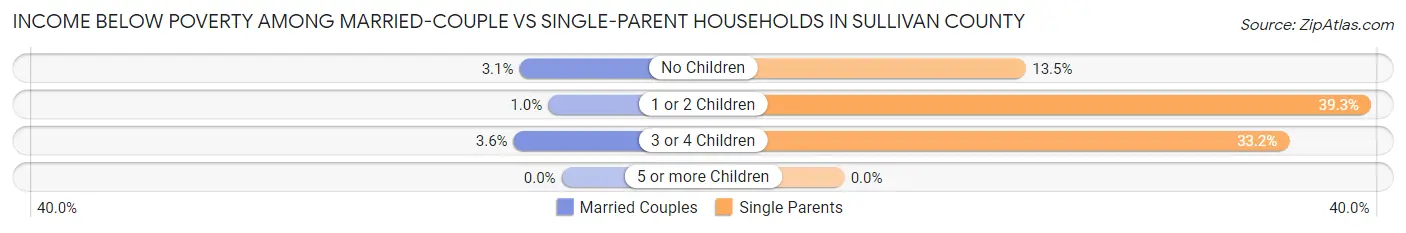 Income Below Poverty Among Married-Couple vs Single-Parent Households in Sullivan County