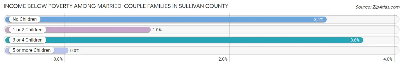 Income Below Poverty Among Married-Couple Families in Sullivan County