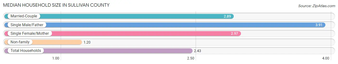 Median Household Size in Sullivan County