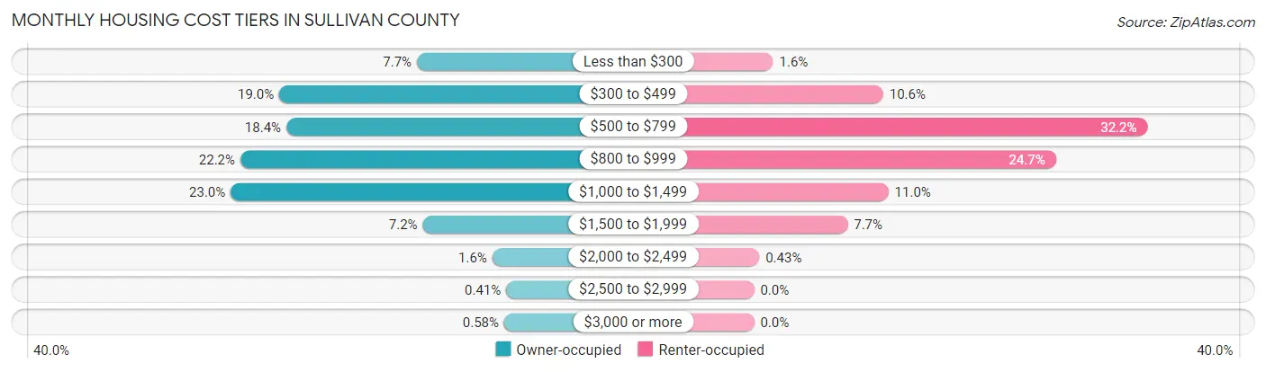 Monthly Housing Cost Tiers in Sullivan County