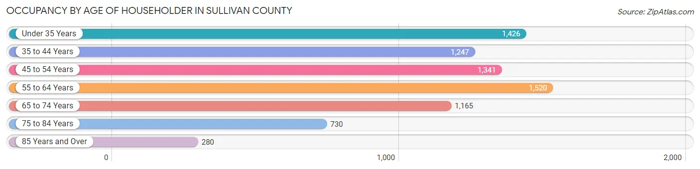 Occupancy by Age of Householder in Sullivan County