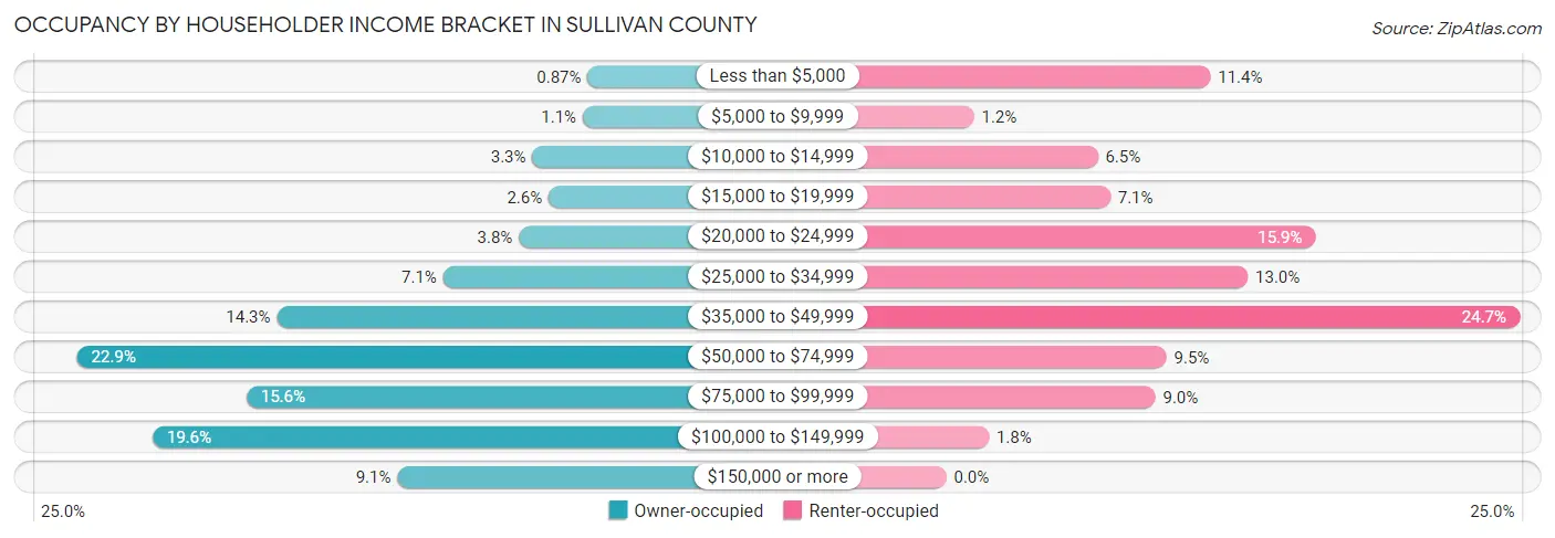 Occupancy by Householder Income Bracket in Sullivan County