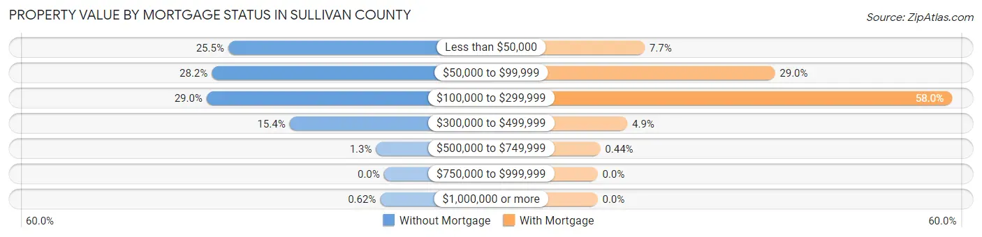 Property Value by Mortgage Status in Sullivan County