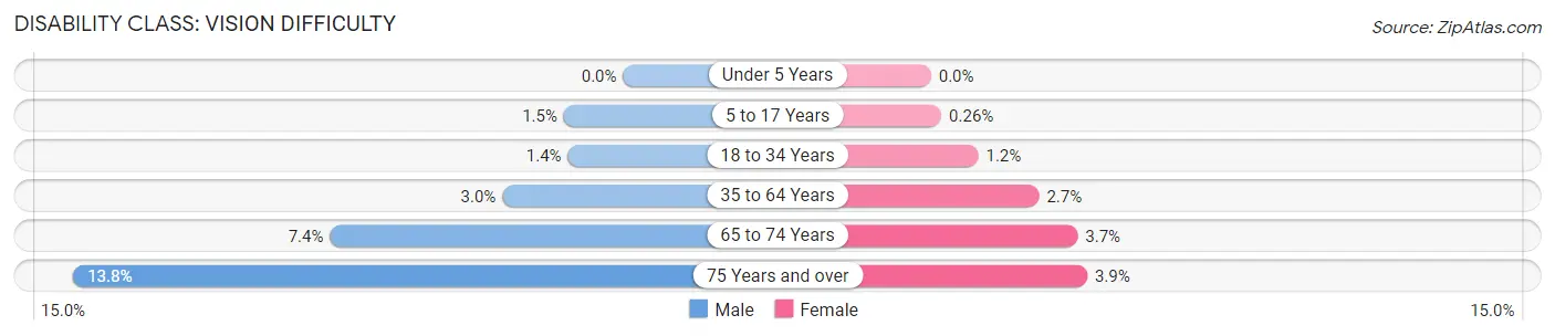 Disability in Sullivan County: <span>Vision Difficulty</span>