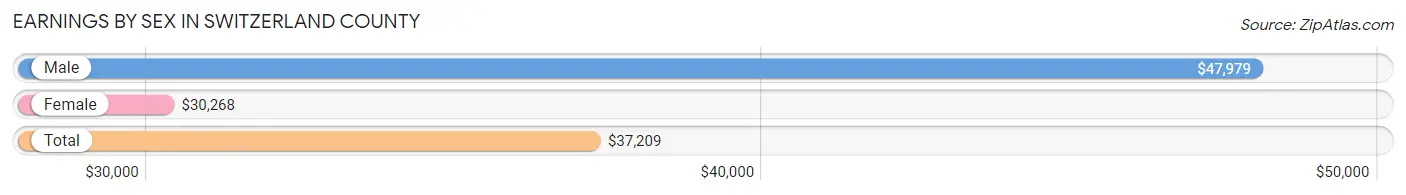 Earnings by Sex in Switzerland County