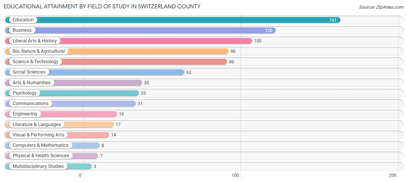 Educational Attainment by Field of Study in Switzerland County