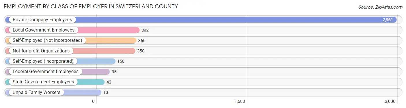Employment by Class of Employer in Switzerland County