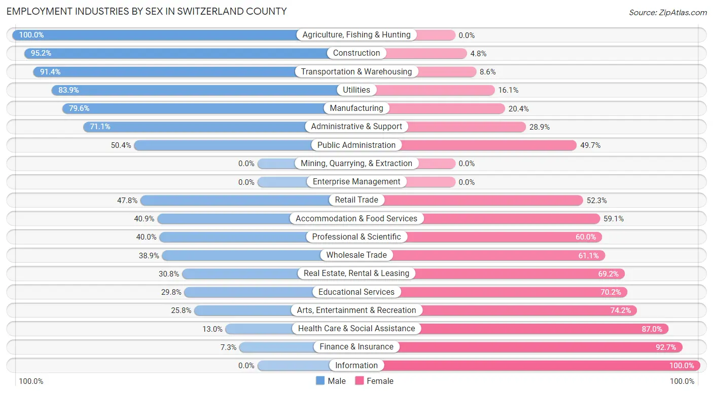 Employment Industries by Sex in Switzerland County