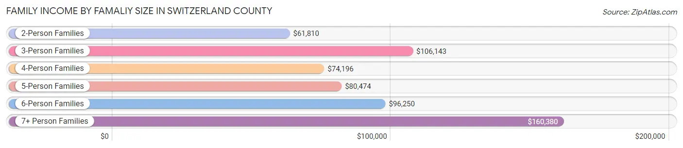 Family Income by Famaliy Size in Switzerland County