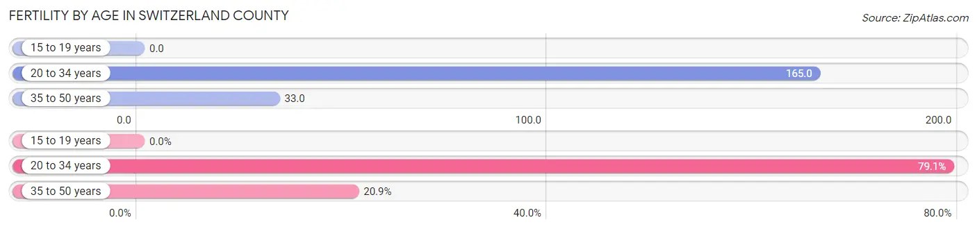 Female Fertility by Age in Switzerland County
