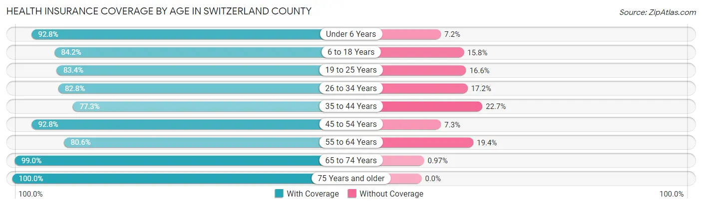 Health Insurance Coverage by Age in Switzerland County