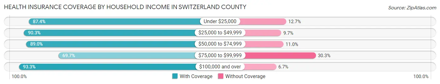 Health Insurance Coverage by Household Income in Switzerland County