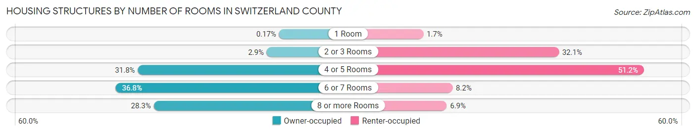 Housing Structures by Number of Rooms in Switzerland County