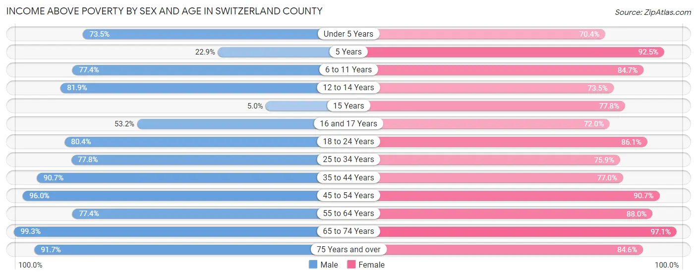 Income Above Poverty by Sex and Age in Switzerland County