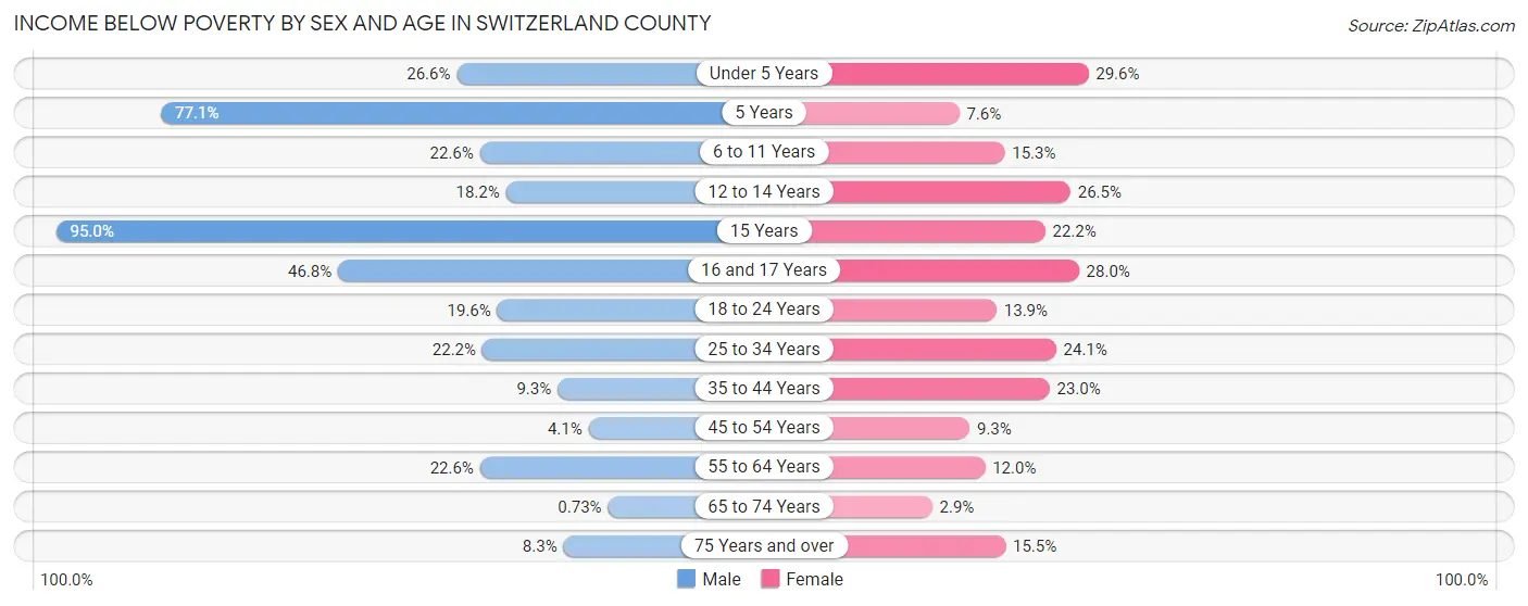 Income Below Poverty by Sex and Age in Switzerland County