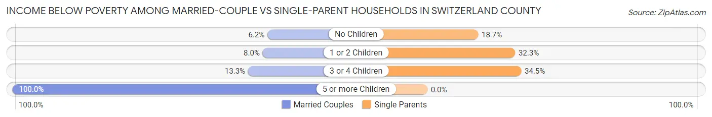 Income Below Poverty Among Married-Couple vs Single-Parent Households in Switzerland County