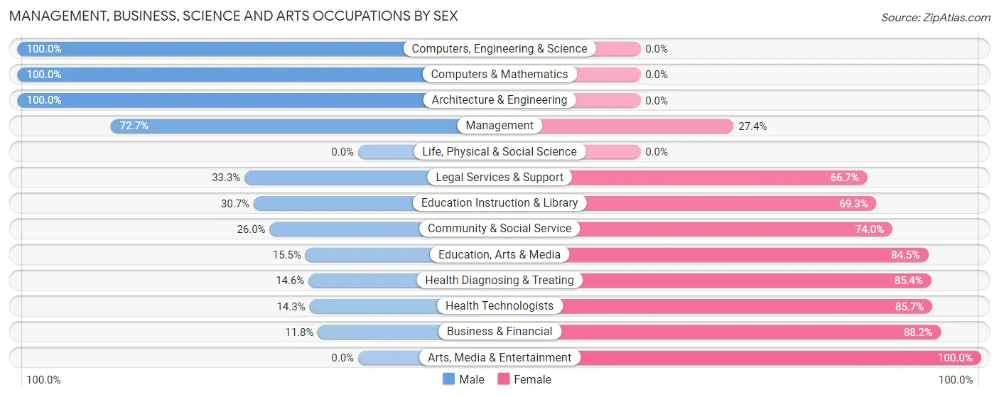 Management, Business, Science and Arts Occupations by Sex in Switzerland County