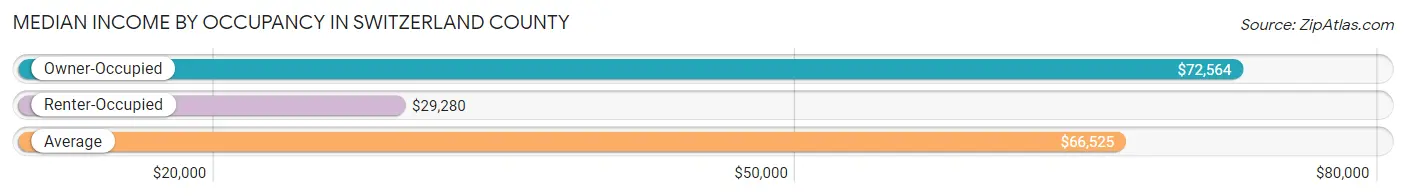 Median Income by Occupancy in Switzerland County